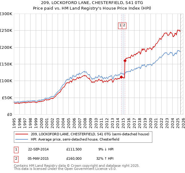 209, LOCKOFORD LANE, CHESTERFIELD, S41 0TG: Price paid vs HM Land Registry's House Price Index