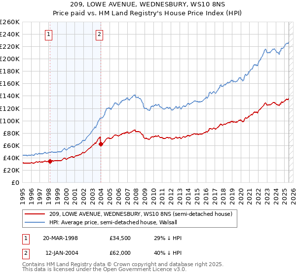 209, LOWE AVENUE, WEDNESBURY, WS10 8NS: Price paid vs HM Land Registry's House Price Index