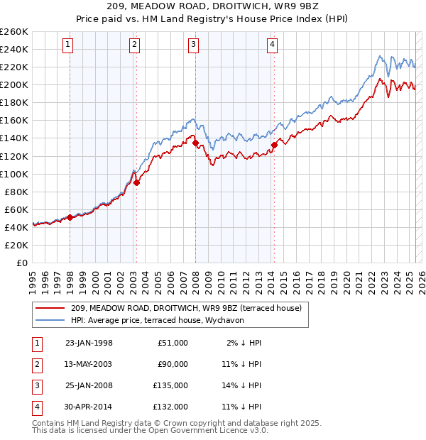 209, MEADOW ROAD, DROITWICH, WR9 9BZ: Price paid vs HM Land Registry's House Price Index