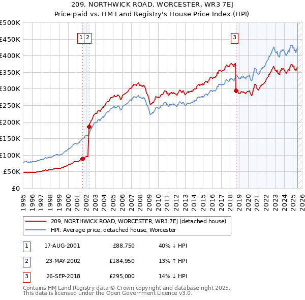 209, NORTHWICK ROAD, WORCESTER, WR3 7EJ: Price paid vs HM Land Registry's House Price Index