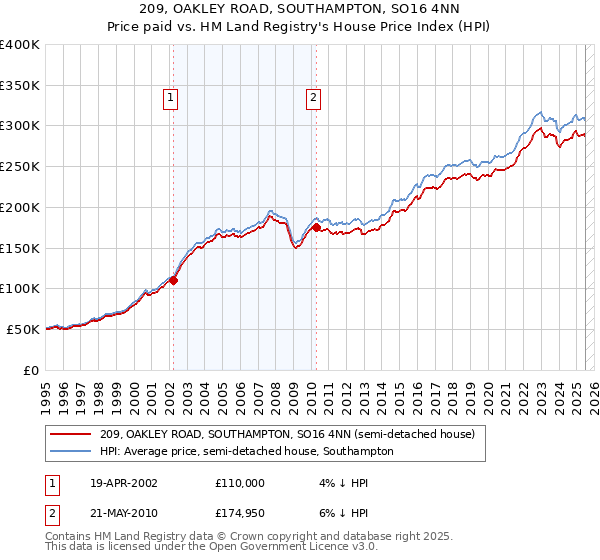 209, OAKLEY ROAD, SOUTHAMPTON, SO16 4NN: Price paid vs HM Land Registry's House Price Index