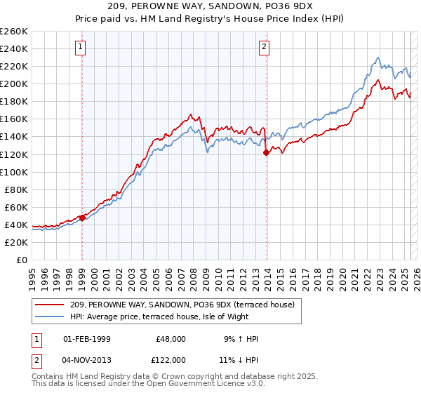 209, PEROWNE WAY, SANDOWN, PO36 9DX: Price paid vs HM Land Registry's House Price Index