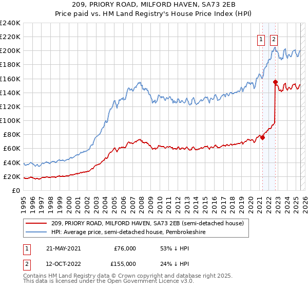 209, PRIORY ROAD, MILFORD HAVEN, SA73 2EB: Price paid vs HM Land Registry's House Price Index
