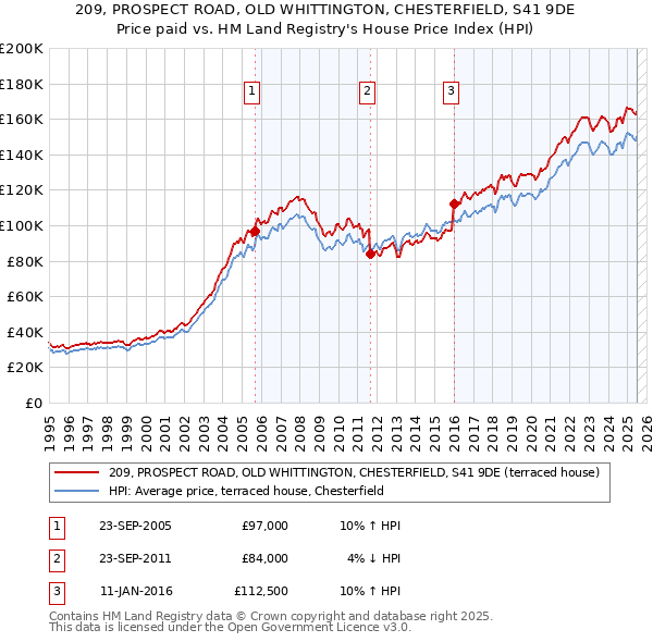 209, PROSPECT ROAD, OLD WHITTINGTON, CHESTERFIELD, S41 9DE: Price paid vs HM Land Registry's House Price Index