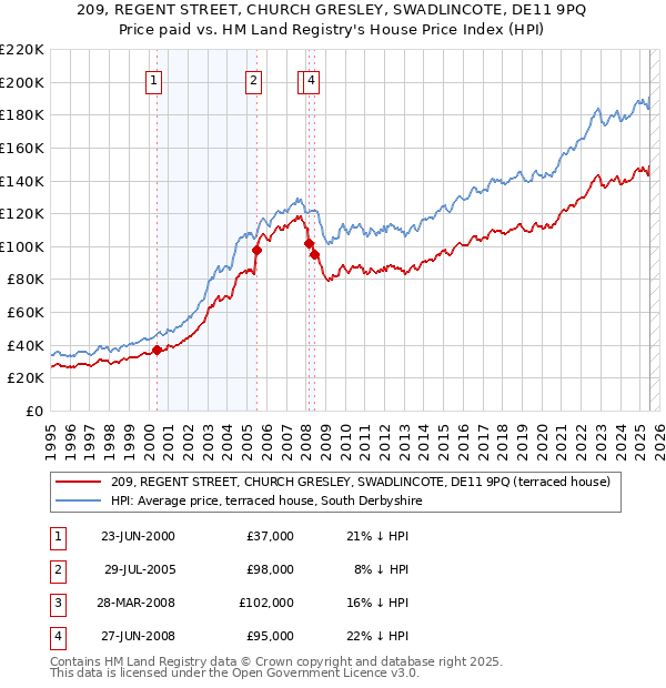 209, REGENT STREET, CHURCH GRESLEY, SWADLINCOTE, DE11 9PQ: Price paid vs HM Land Registry's House Price Index