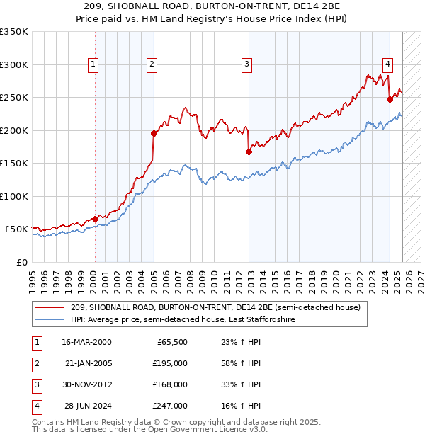 209, SHOBNALL ROAD, BURTON-ON-TRENT, DE14 2BE: Price paid vs HM Land Registry's House Price Index