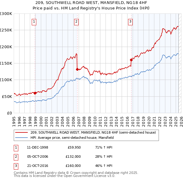 209, SOUTHWELL ROAD WEST, MANSFIELD, NG18 4HF: Price paid vs HM Land Registry's House Price Index