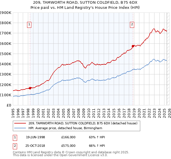 209, TAMWORTH ROAD, SUTTON COLDFIELD, B75 6DX: Price paid vs HM Land Registry's House Price Index