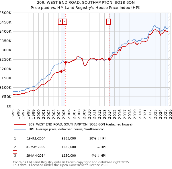 209, WEST END ROAD, SOUTHAMPTON, SO18 6QN: Price paid vs HM Land Registry's House Price Index