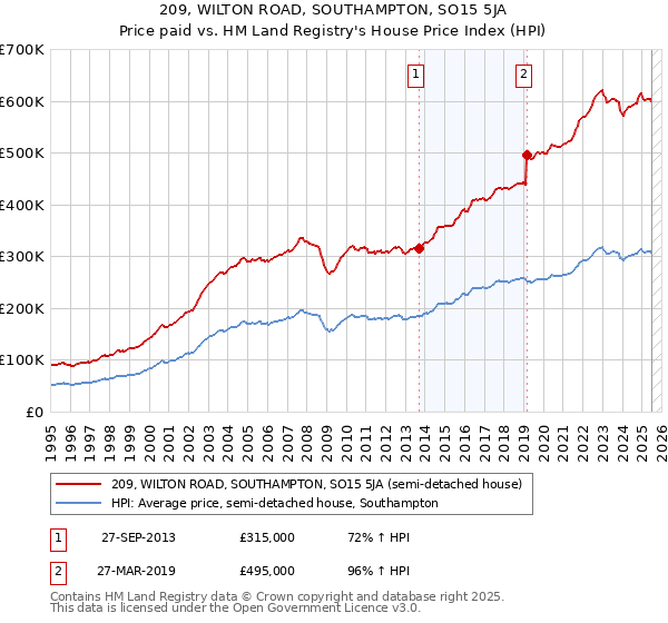 209, WILTON ROAD, SOUTHAMPTON, SO15 5JA: Price paid vs HM Land Registry's House Price Index