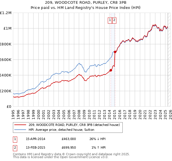 209, WOODCOTE ROAD, PURLEY, CR8 3PB: Price paid vs HM Land Registry's House Price Index