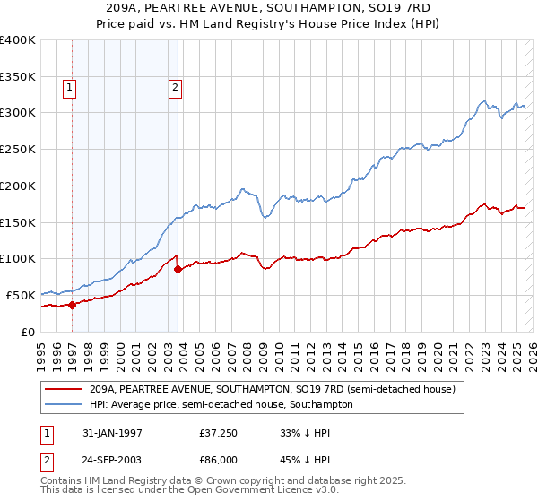 209A, PEARTREE AVENUE, SOUTHAMPTON, SO19 7RD: Price paid vs HM Land Registry's House Price Index