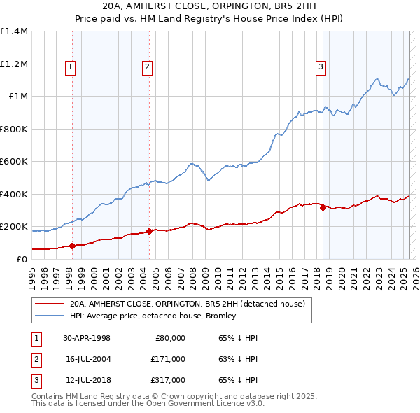 20A, AMHERST CLOSE, ORPINGTON, BR5 2HH: Price paid vs HM Land Registry's House Price Index
