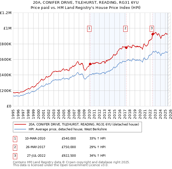 20A, CONIFER DRIVE, TILEHURST, READING, RG31 6YU: Price paid vs HM Land Registry's House Price Index