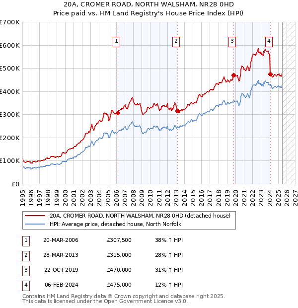20A, CROMER ROAD, NORTH WALSHAM, NR28 0HD: Price paid vs HM Land Registry's House Price Index