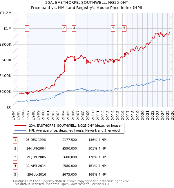 20A, EASTHORPE, SOUTHWELL, NG25 0HY: Price paid vs HM Land Registry's House Price Index