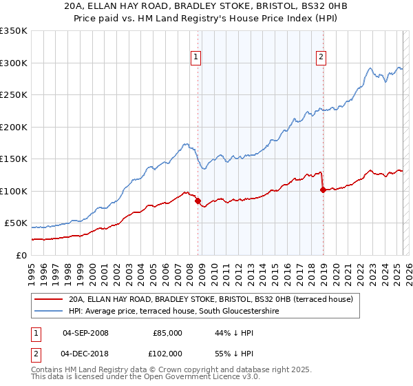 20A, ELLAN HAY ROAD, BRADLEY STOKE, BRISTOL, BS32 0HB: Price paid vs HM Land Registry's House Price Index