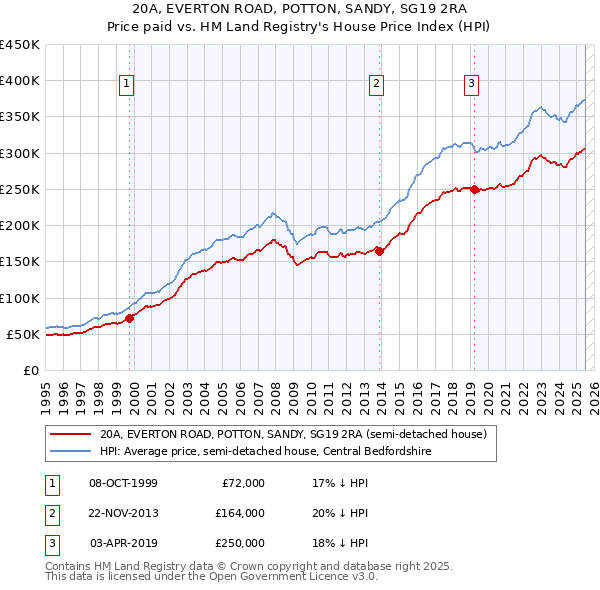 20A, EVERTON ROAD, POTTON, SANDY, SG19 2RA: Price paid vs HM Land Registry's House Price Index