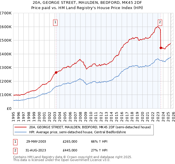 20A, GEORGE STREET, MAULDEN, BEDFORD, MK45 2DF: Price paid vs HM Land Registry's House Price Index
