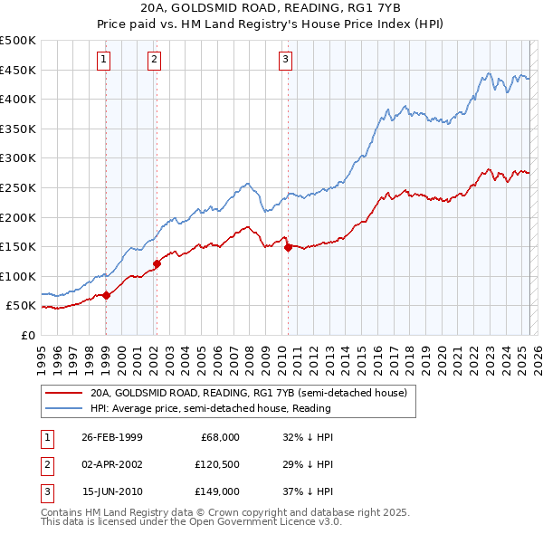 20A, GOLDSMID ROAD, READING, RG1 7YB: Price paid vs HM Land Registry's House Price Index