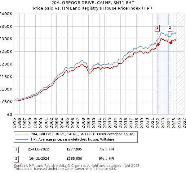 20A, GREGOR DRIVE, CALNE, SN11 8HT: Price paid vs HM Land Registry's House Price Index