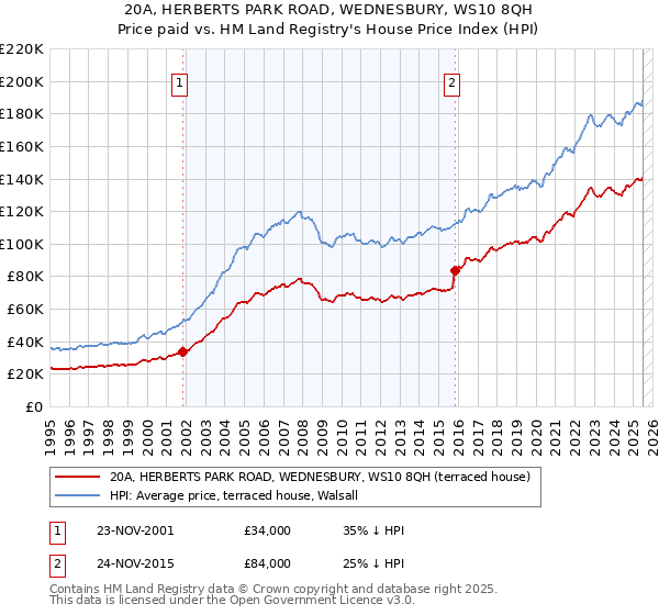 20A, HERBERTS PARK ROAD, WEDNESBURY, WS10 8QH: Price paid vs HM Land Registry's House Price Index