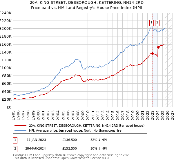 20A, KING STREET, DESBOROUGH, KETTERING, NN14 2RD: Price paid vs HM Land Registry's House Price Index