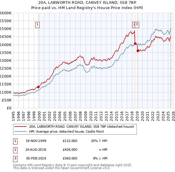 20A, LABWORTH ROAD, CANVEY ISLAND, SS8 7BP: Price paid vs HM Land Registry's House Price Index