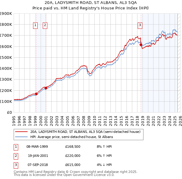 20A, LADYSMITH ROAD, ST ALBANS, AL3 5QA: Price paid vs HM Land Registry's House Price Index