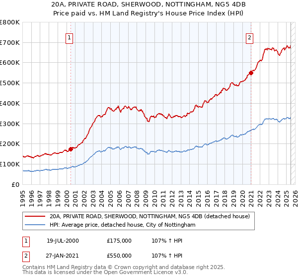 20A, PRIVATE ROAD, SHERWOOD, NOTTINGHAM, NG5 4DB: Price paid vs HM Land Registry's House Price Index