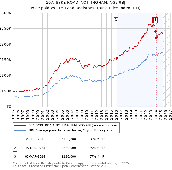 20A, SYKE ROAD, NOTTINGHAM, NG5 9BJ: Price paid vs HM Land Registry's House Price Index