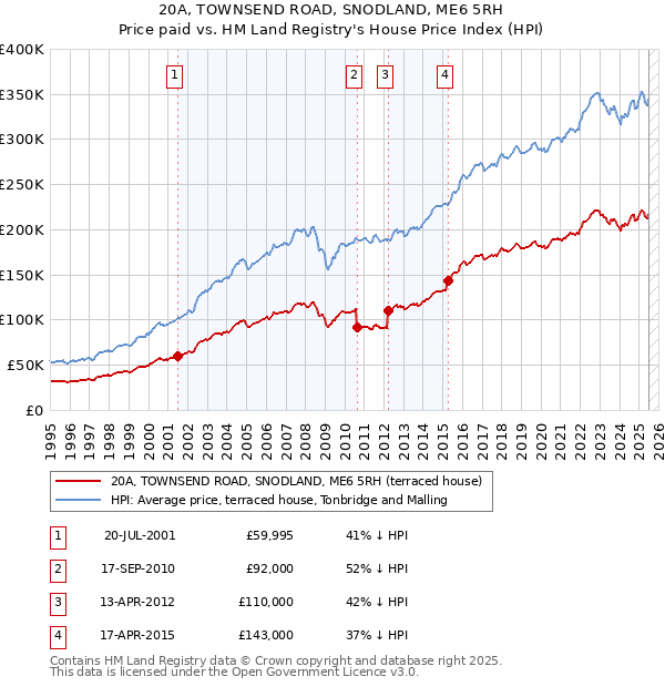 20A, TOWNSEND ROAD, SNODLAND, ME6 5RH: Price paid vs HM Land Registry's House Price Index