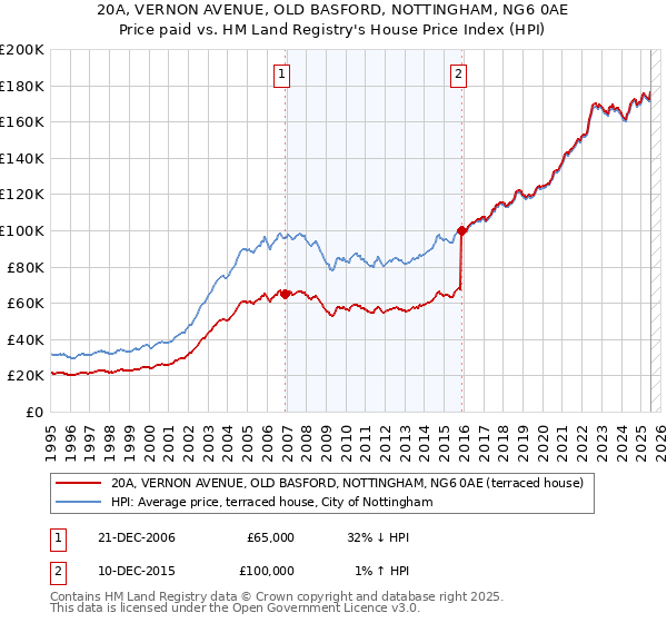 20A, VERNON AVENUE, OLD BASFORD, NOTTINGHAM, NG6 0AE: Price paid vs HM Land Registry's House Price Index