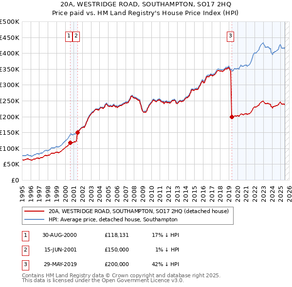 20A, WESTRIDGE ROAD, SOUTHAMPTON, SO17 2HQ: Price paid vs HM Land Registry's House Price Index