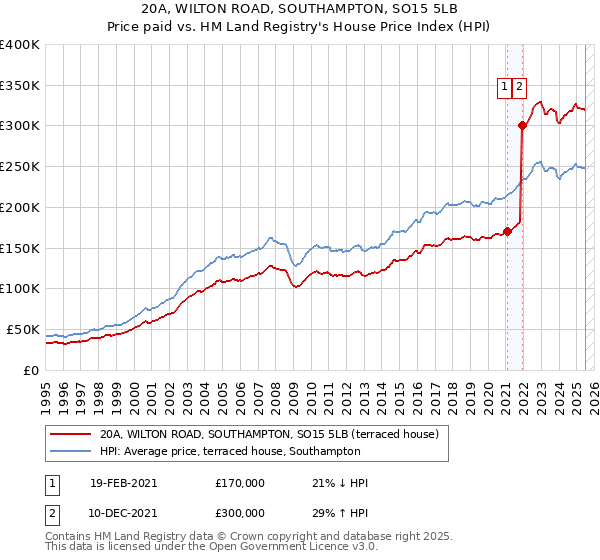 20A, WILTON ROAD, SOUTHAMPTON, SO15 5LB: Price paid vs HM Land Registry's House Price Index