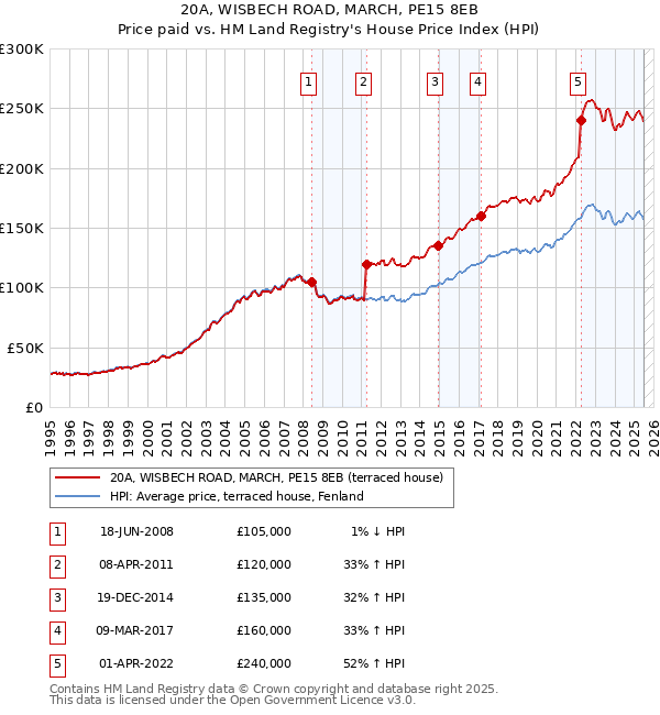 20A, WISBECH ROAD, MARCH, PE15 8EB: Price paid vs HM Land Registry's House Price Index