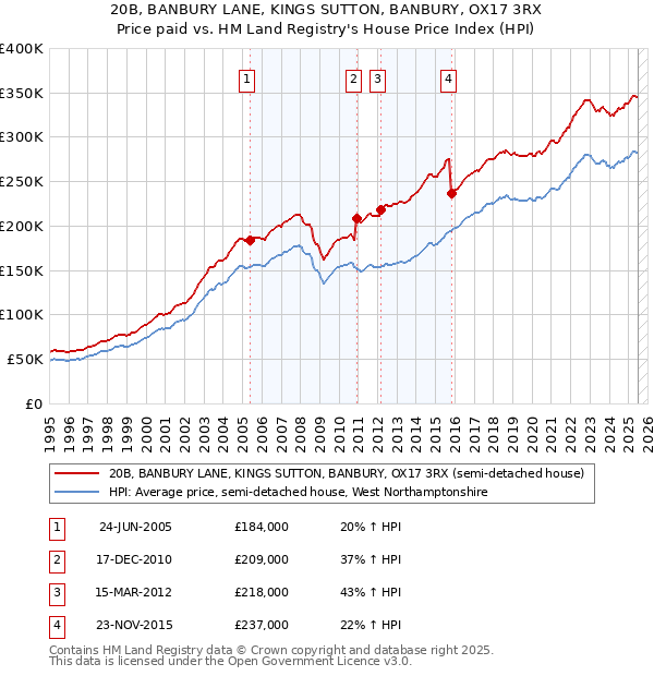 20B, BANBURY LANE, KINGS SUTTON, BANBURY, OX17 3RX: Price paid vs HM Land Registry's House Price Index