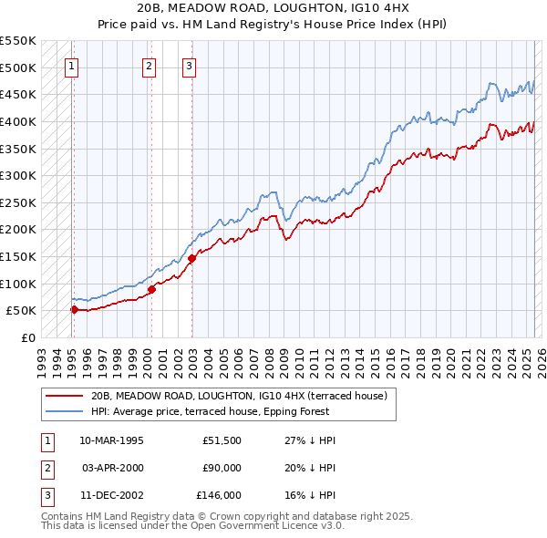 20B, MEADOW ROAD, LOUGHTON, IG10 4HX: Price paid vs HM Land Registry's House Price Index