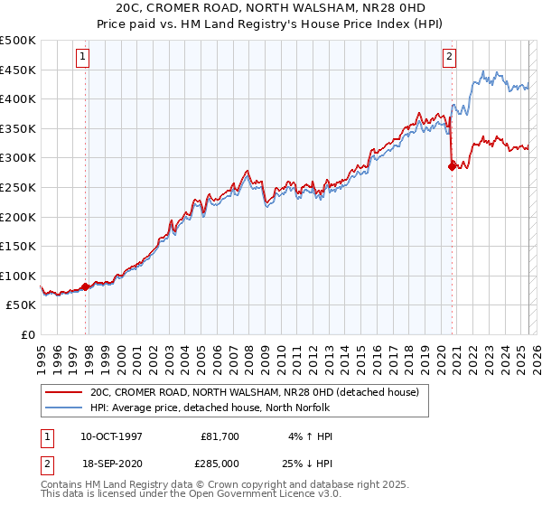20C, CROMER ROAD, NORTH WALSHAM, NR28 0HD: Price paid vs HM Land Registry's House Price Index