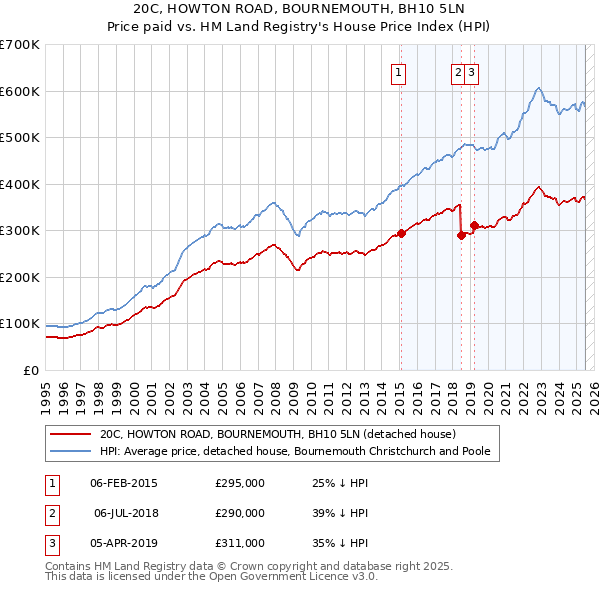 20C, HOWTON ROAD, BOURNEMOUTH, BH10 5LN: Price paid vs HM Land Registry's House Price Index