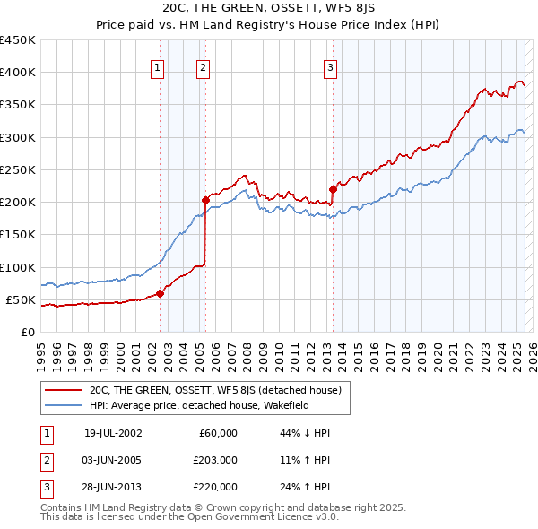 20C, THE GREEN, OSSETT, WF5 8JS: Price paid vs HM Land Registry's House Price Index