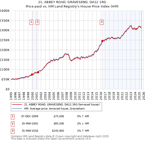 21, ABBEY ROAD, GRAVESEND, DA12 1RG: Price paid vs HM Land Registry's House Price Index