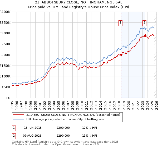 21, ABBOTSBURY CLOSE, NOTTINGHAM, NG5 5AL: Price paid vs HM Land Registry's House Price Index