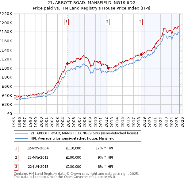 21, ABBOTT ROAD, MANSFIELD, NG19 6DG: Price paid vs HM Land Registry's House Price Index