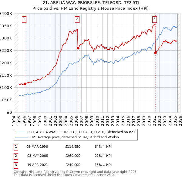 21, ABELIA WAY, PRIORSLEE, TELFORD, TF2 9TJ: Price paid vs HM Land Registry's House Price Index
