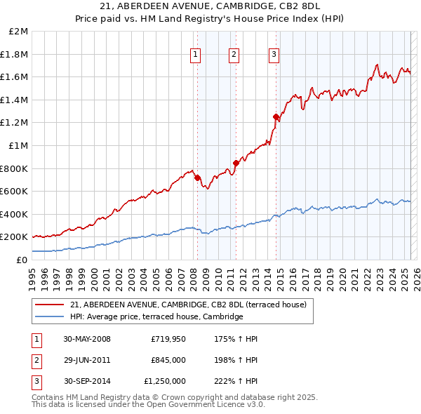 21, ABERDEEN AVENUE, CAMBRIDGE, CB2 8DL: Price paid vs HM Land Registry's House Price Index
