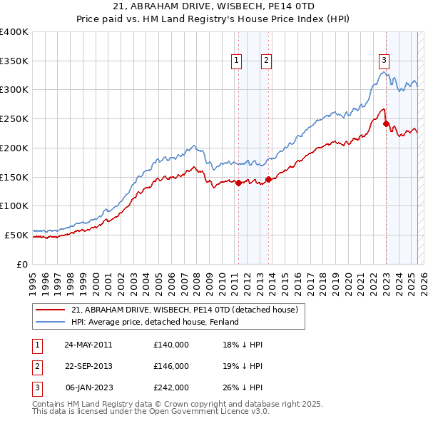 21, ABRAHAM DRIVE, WISBECH, PE14 0TD: Price paid vs HM Land Registry's House Price Index