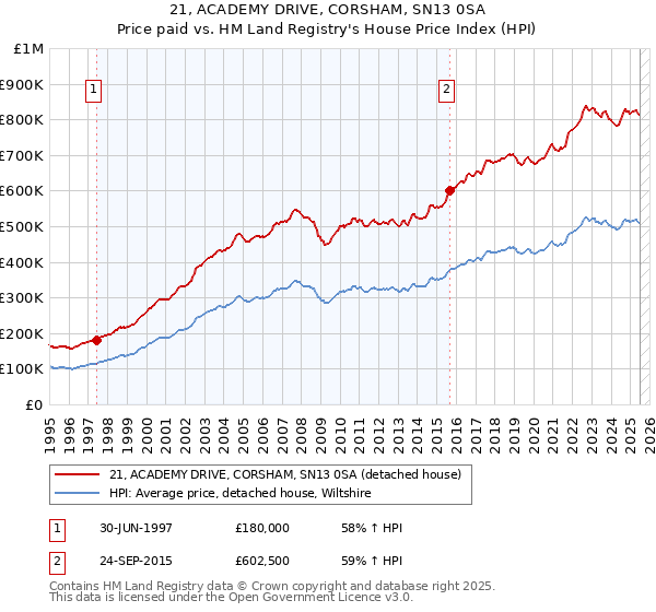 21, ACADEMY DRIVE, CORSHAM, SN13 0SA: Price paid vs HM Land Registry's House Price Index