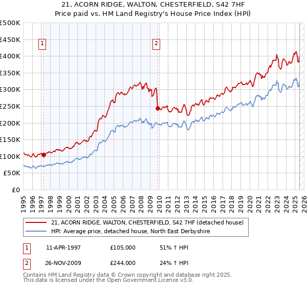 21, ACORN RIDGE, WALTON, CHESTERFIELD, S42 7HF: Price paid vs HM Land Registry's House Price Index