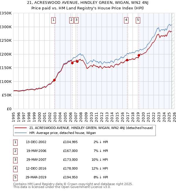 21, ACRESWOOD AVENUE, HINDLEY GREEN, WIGAN, WN2 4NJ: Price paid vs HM Land Registry's House Price Index